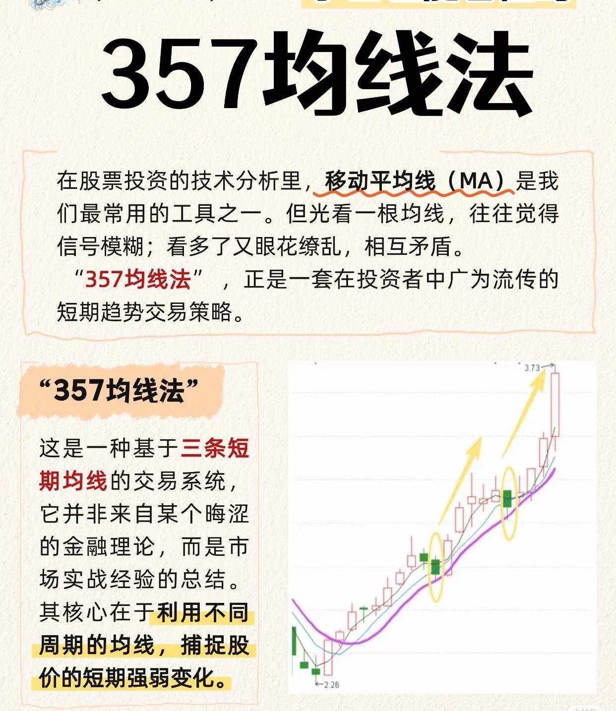 “357均线法”是股票投资技术分析中广为流传的短期趋势交易策略，基于三条短期均线