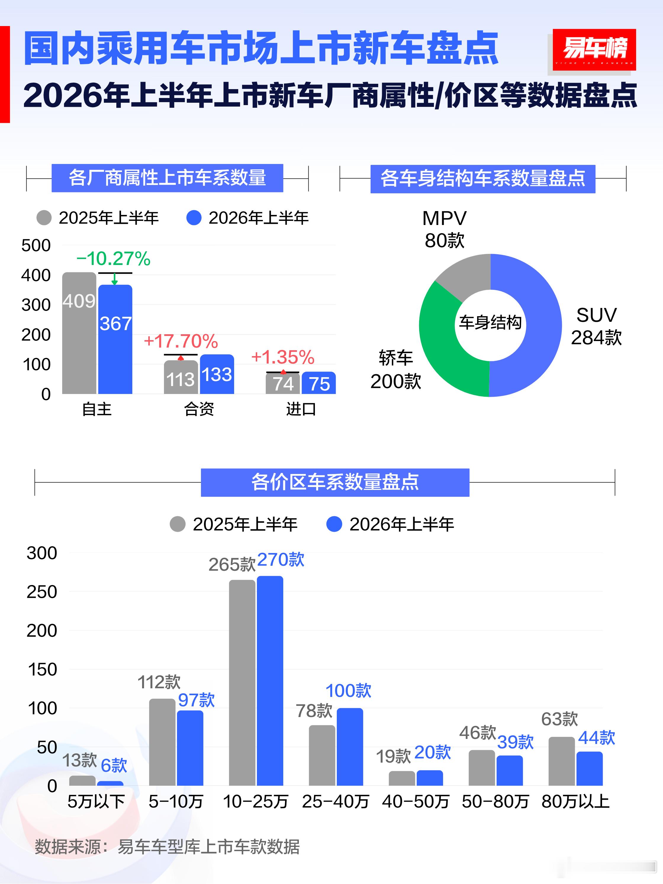 上半年销量同比去年下滑26%，跌了近三分之一。现在中国汽车基本进入终极内卷阶段，
