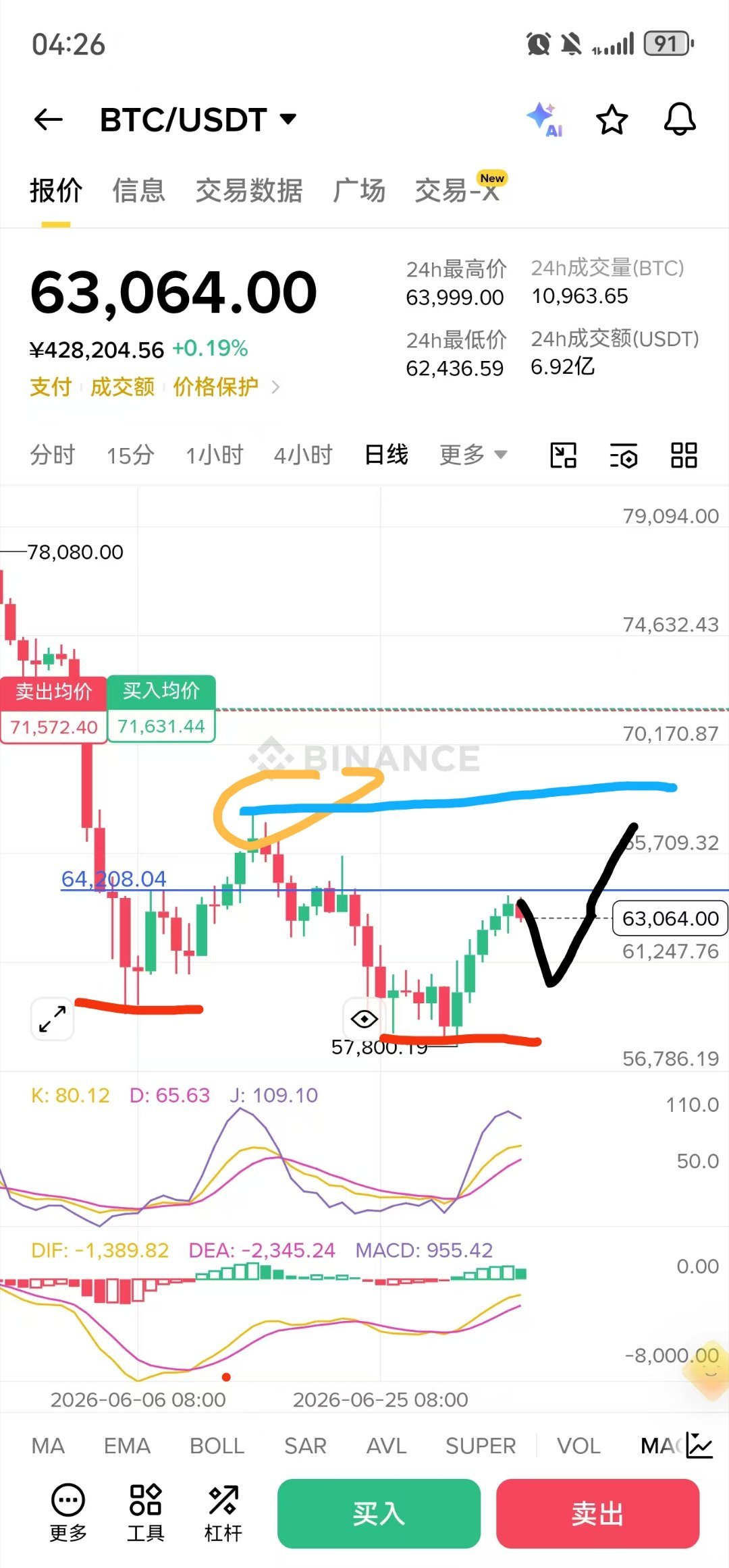 比特币btc本次北伐的关键点依然在63000到62500这个区间能不能站稳，与上