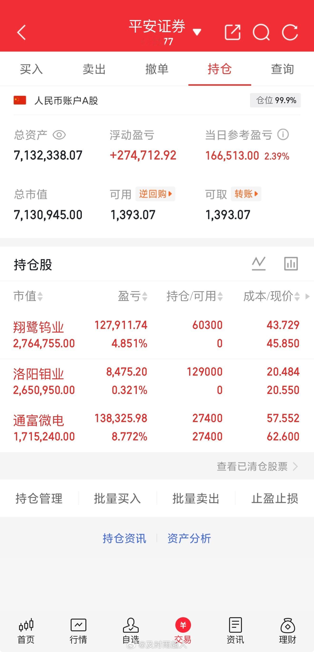 满仓了满仓了，全部已打满，现在就是静待花开了，希望这一波不会让我失望！在线的朋友