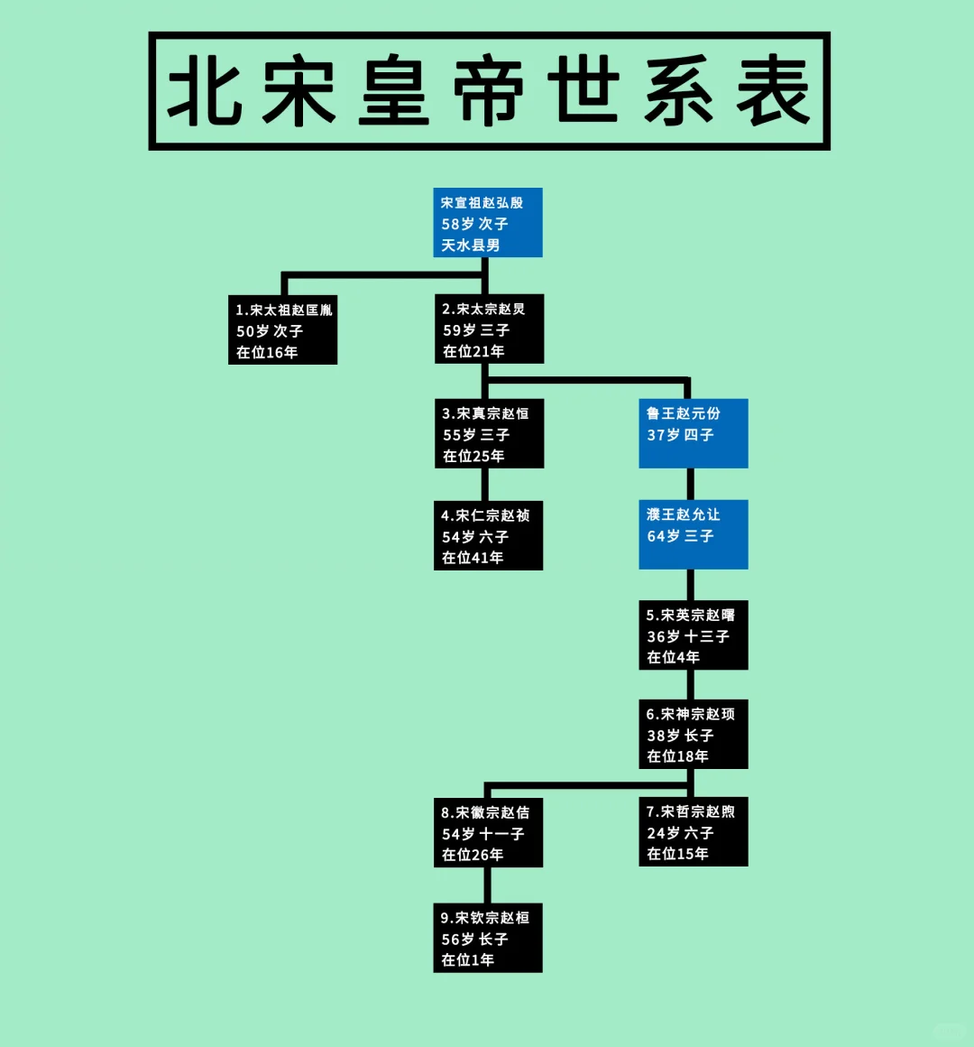 北宋皇帝列表及其关系图