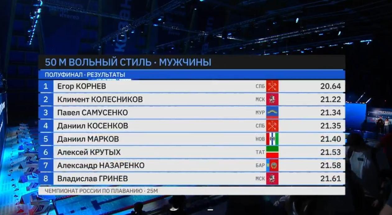 男50自半决赛Egor Kornev 20.64 KK 21.22 