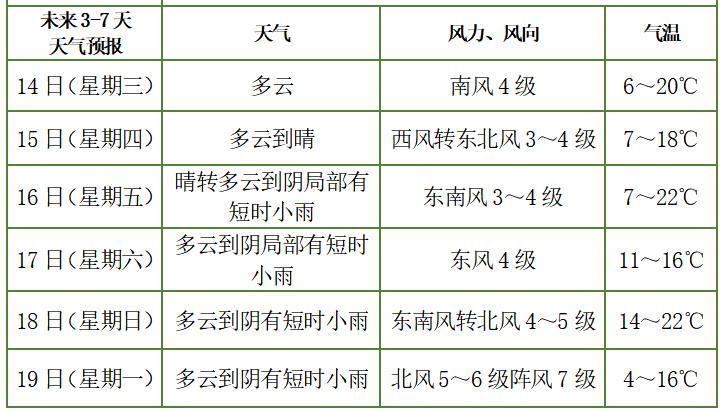 南北天气反差萌！威海烟台暴雪刷屏，昆山却要直冲22℃过“小阳春”
 
这两天刷微