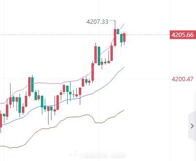 现价进空，止损4212。黄金金价金油指挥官-侯佑铭