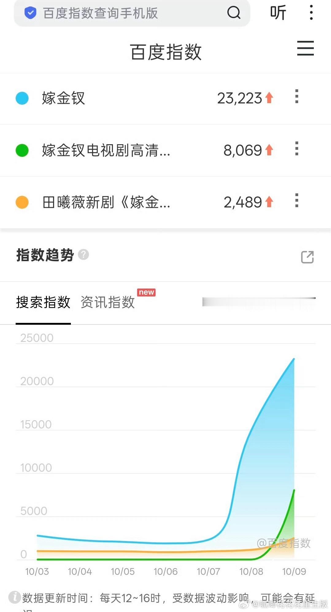 这个架势全民都在等田曦薇《嫁金钗》吧，连盗版数据都开始猛涨了，等着小田给长剧来一