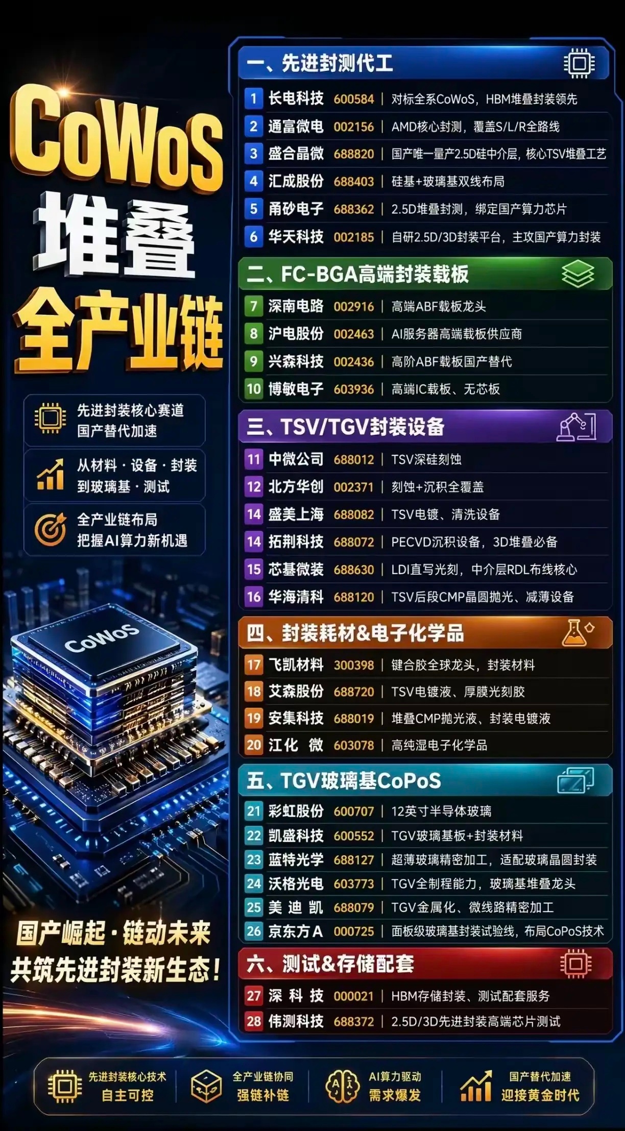 【国产CoWoS堆叠全产业链爆发！AI算力时代，这些公司正在“链”动未来🔥】?