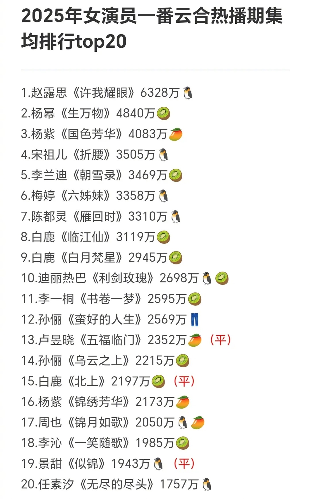 2025云合一番集均排行女演员前三年龄段95/85/90，男演员90/75/95