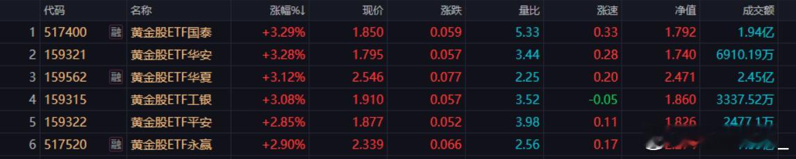黄金突破1000元/克，中国黄金ETF已连续6周获得资金净流入，累计吸金约145