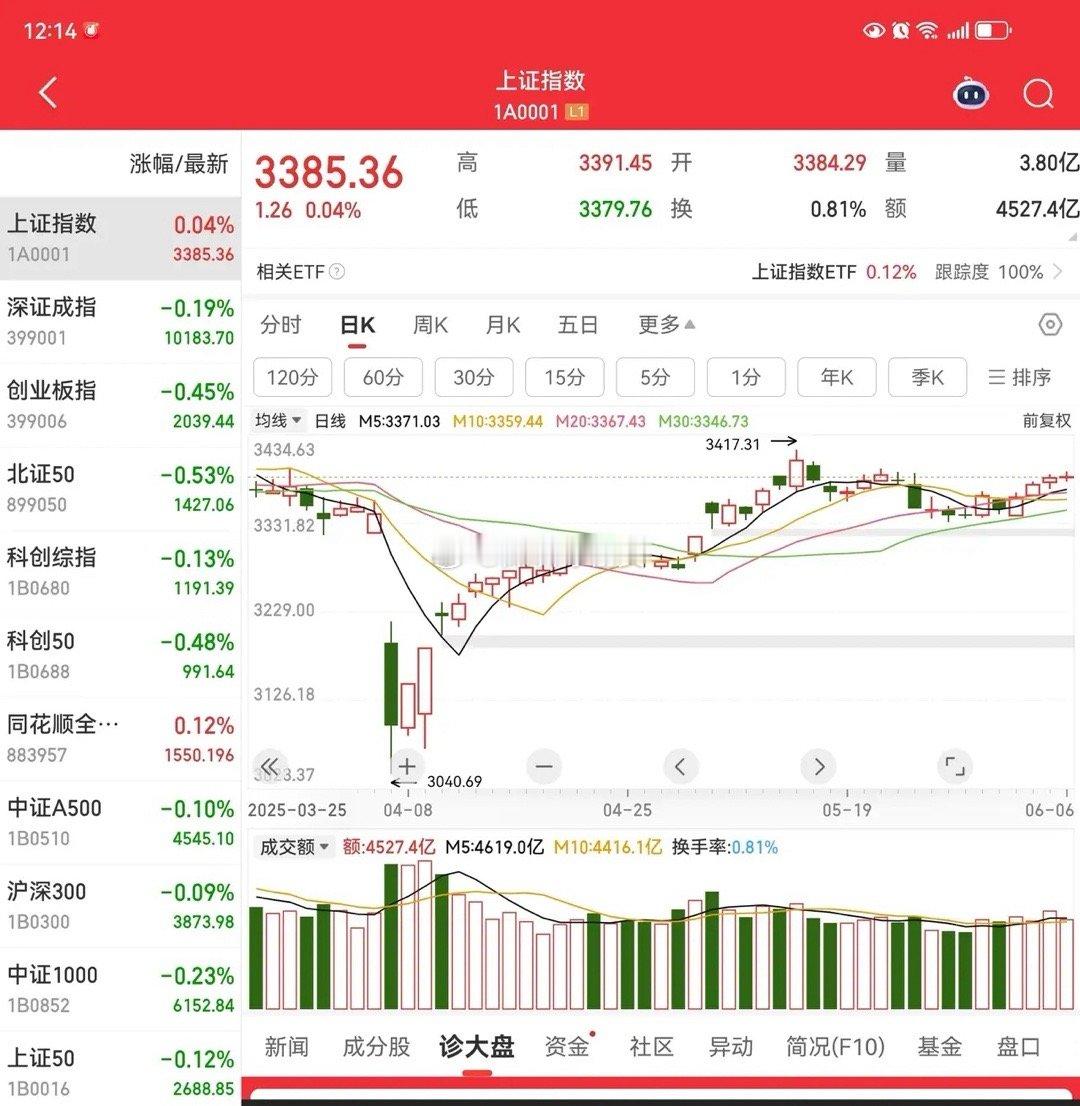 今年以来，我们的大A股市场，已经出现两次上3400点上方，但是两次都没有站稳脚，