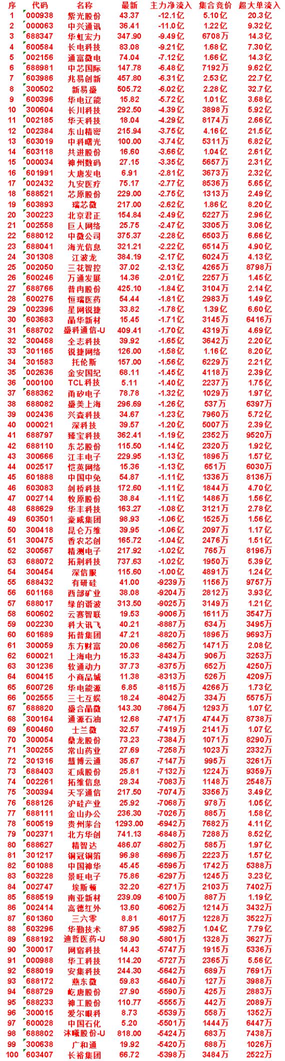 7月23日开盘45分钟，主力“卖出的 ”50名单！

晶华新材：最新价 15.4