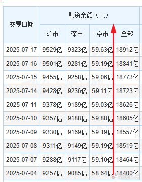 两融资金连续8天增加，8天增加近500亿。 ​​​