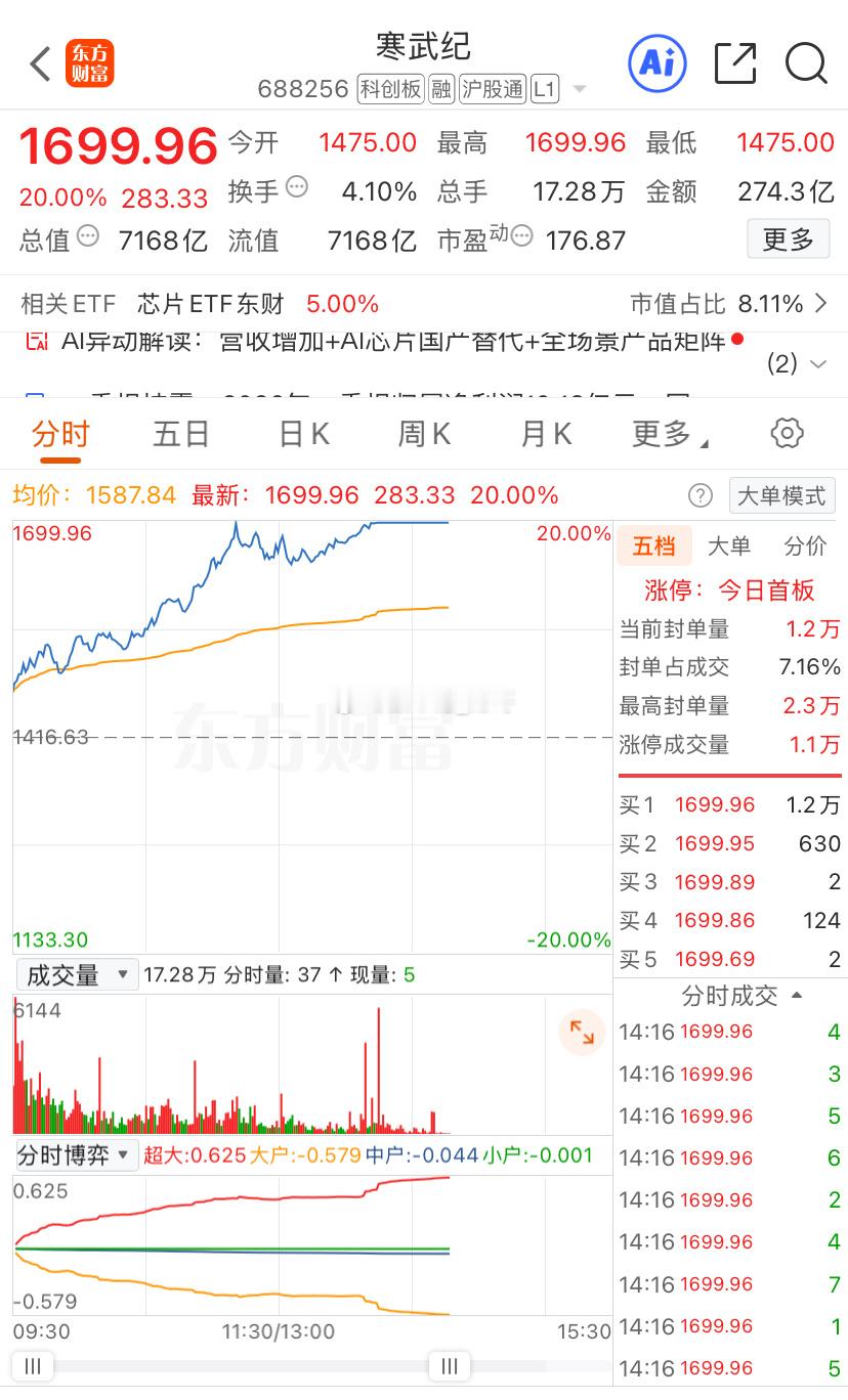 联讯仪器上市5天股价高达1033元，寒武纪1699元、源杰科技1471元、贵州茅