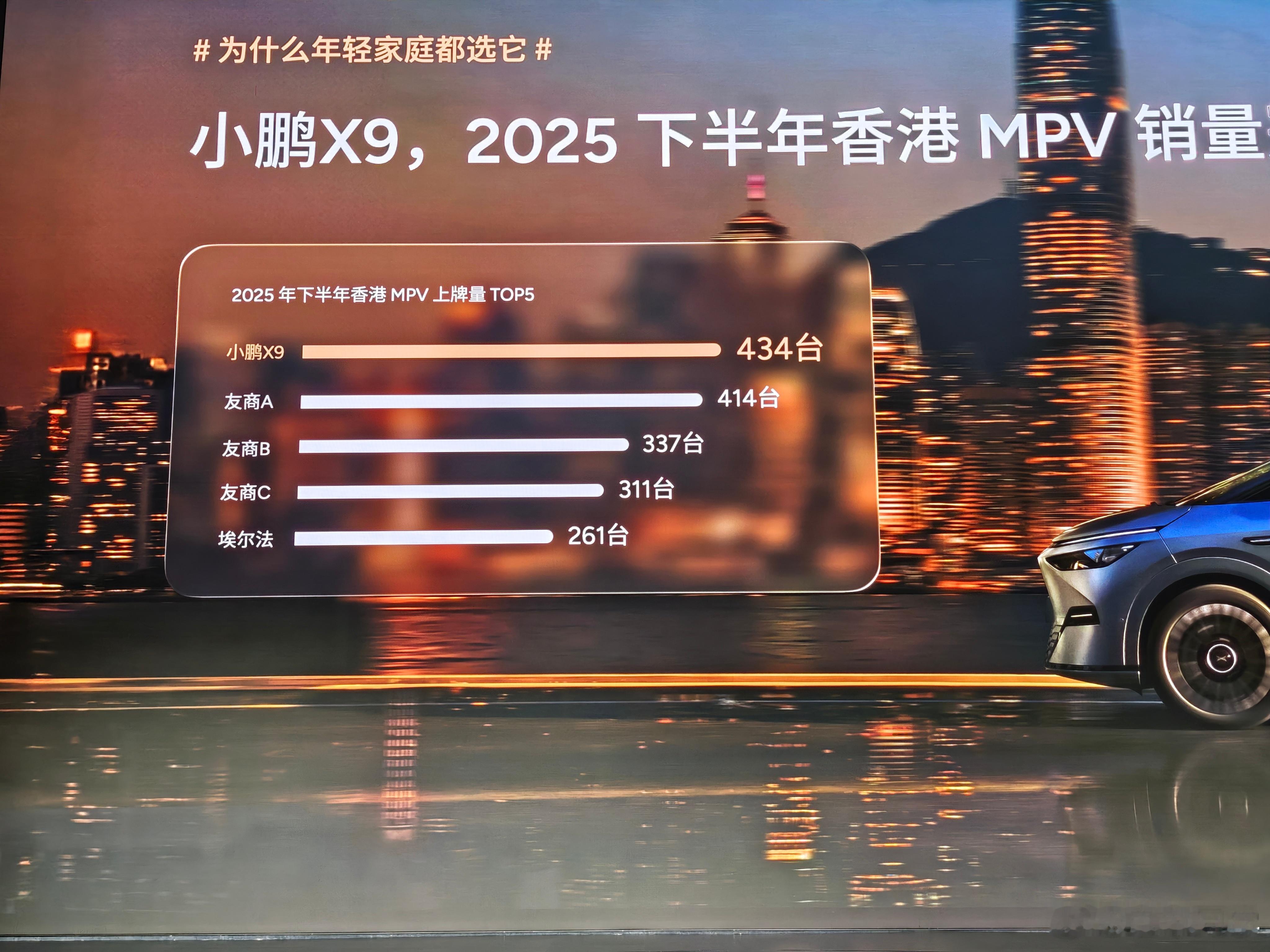 小鹏超级增程的第一款车 X912月累计交付5424台，有个有意思的数据：是下半年