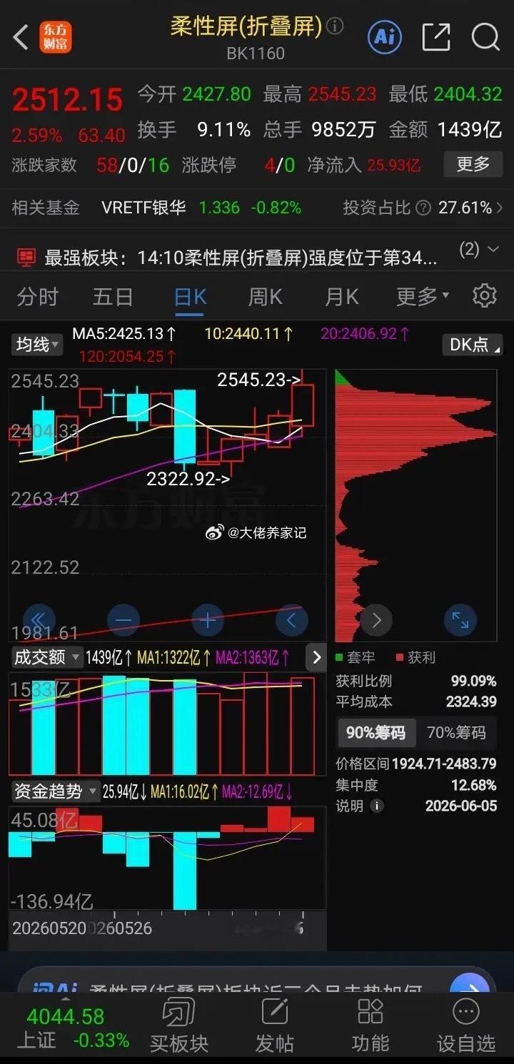 今天买什么板块？柔软屏，折叠屏，目前筹码控盘99%，也许是行情新的起点，可以尝试