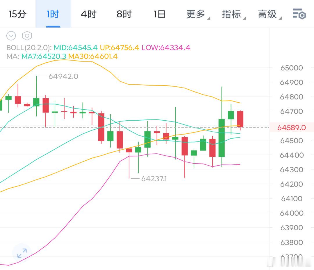小时线看大饼多頭目前已经开始疲软，上方依旧在承压65000一带运动。亚盘大饼可以