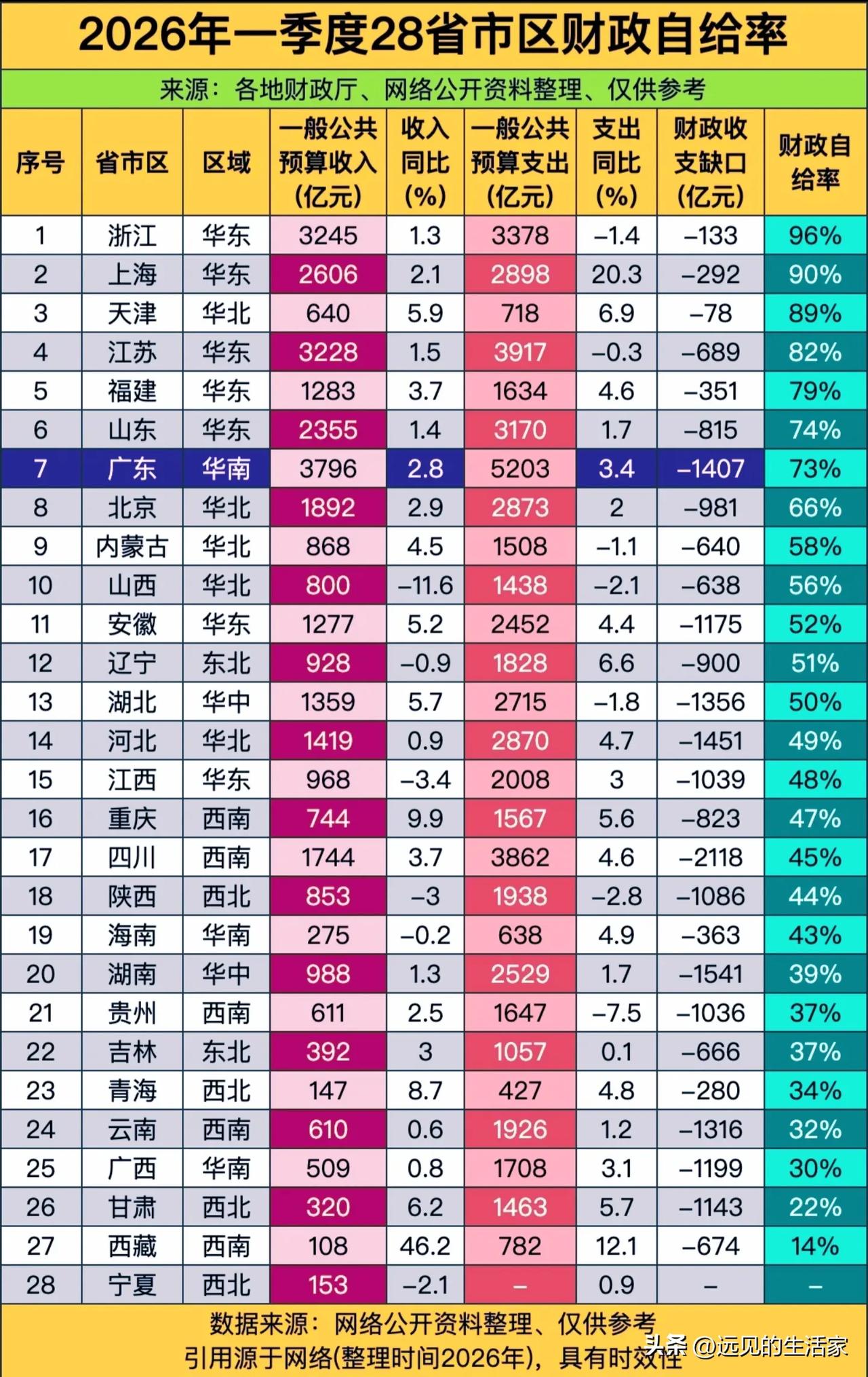 28省份一季度财政自给率出炉：江浙领跑、多省靠转移支付托底，区域财力差距一目了然