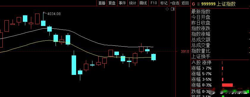 指数还是弱势区间震荡，恒生先做了回踩，可能是一种指引。上证压力还是3940-39