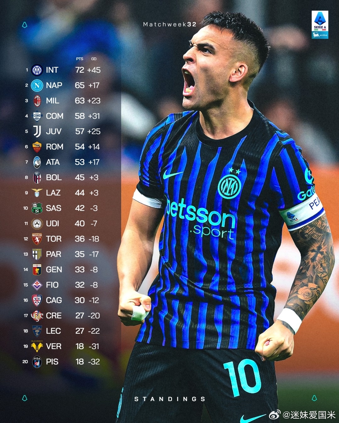 意甲积分榜，国际米兰扩大优势，肥料幻想彻底破灭，洪水升至第二蠢蠢欲动，可能性几乎