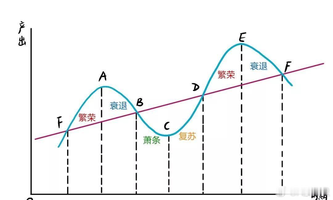周期 创新停滞后逐步走向衰退，衰退到一定程度进入萧条。复苏阶段经过国家改革和普遍