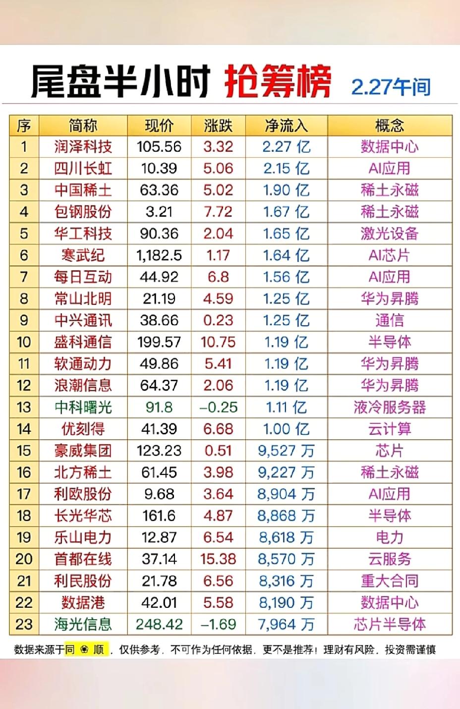 2月27日，周五午盘A股抢筹一览表！！！

润泽科技尾盘半小时主力资金大幅抢筹2
