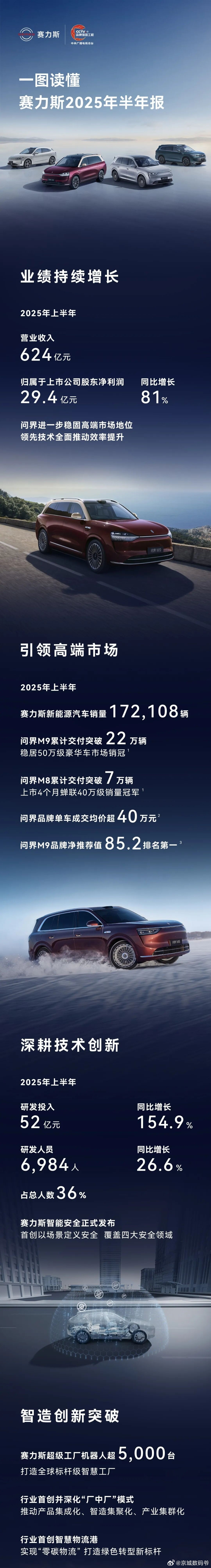 赛力斯上半年业绩：营收利润均居新势力第一。销量17万，营收624亿，净利润29亿
