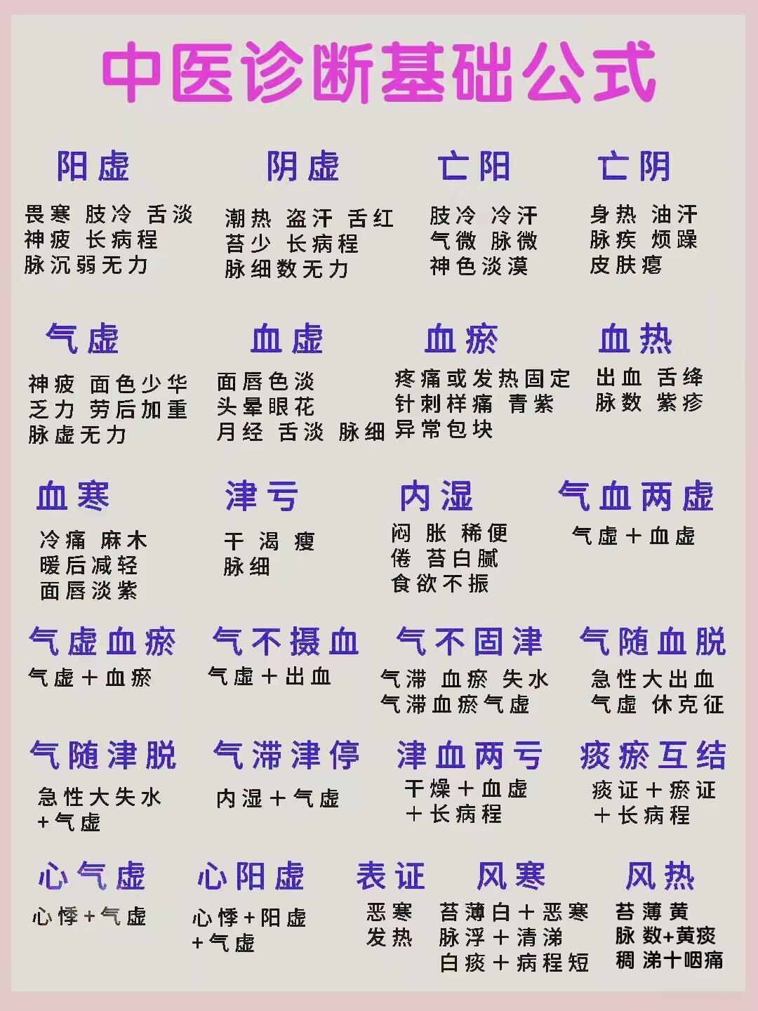 阴虚，阳虚，气虚，血虚等体质该如何分辨？今天给大家分享个中医诊断公式，让你一眼看