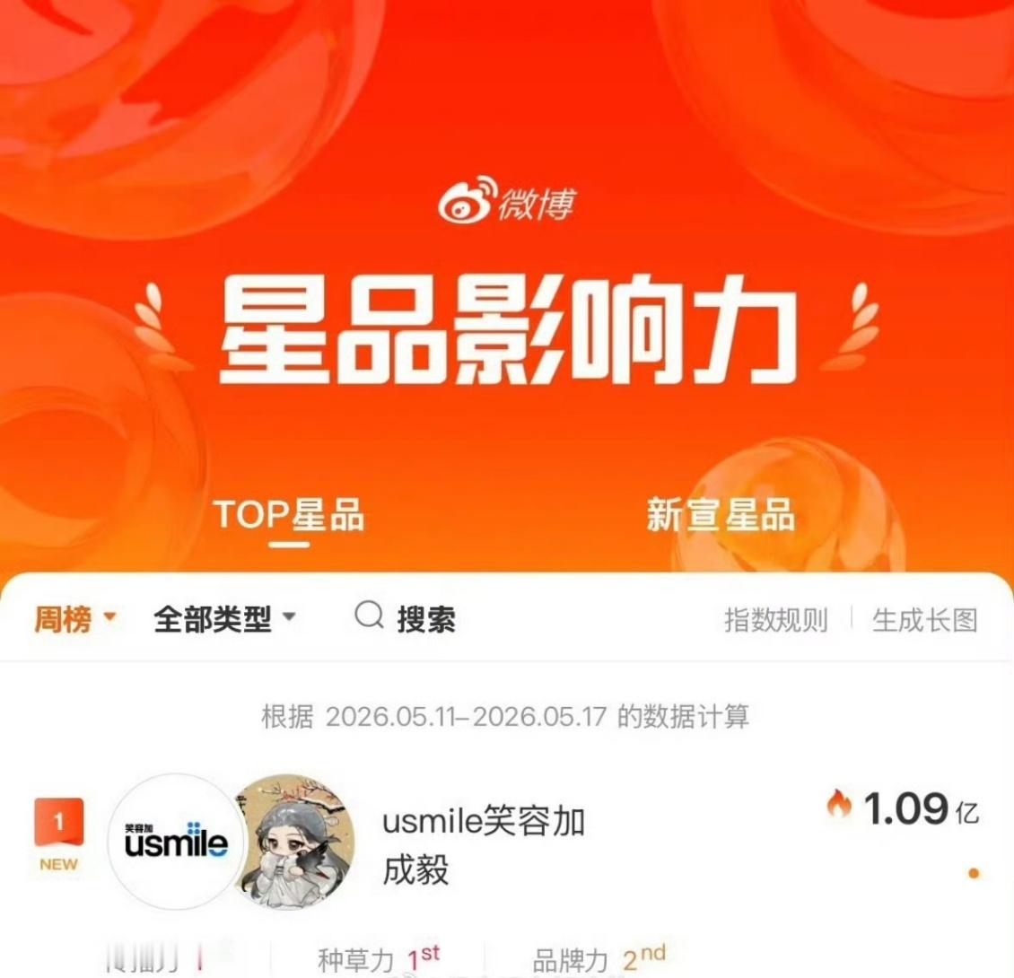 成毅笑容加星品影响力本周第一成毅笑容加本周星品第一成毅携手usmile笑容加斩获