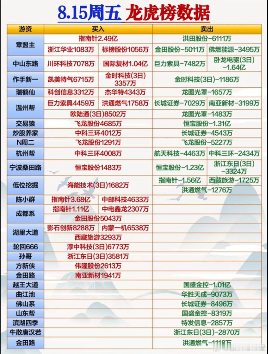 8月15日游资龙虎榜 ​​​