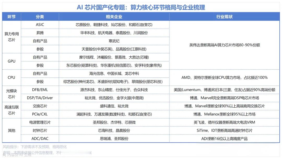 英伟达中国份额降至0国产算力芯片已经起来了，有差距但是长期看问题不大。这是美国佬