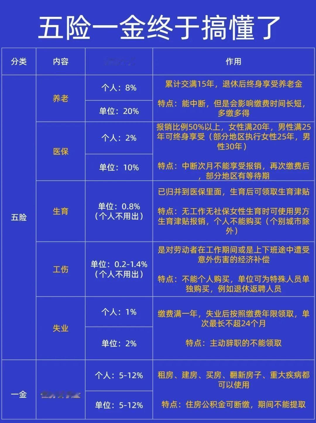 终于搞懂了什么是五险一金。