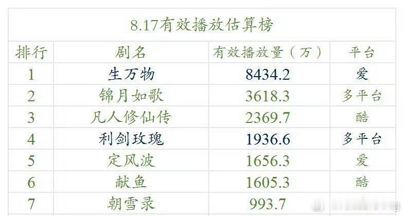 幂姐的生万物，云合8000多日播量了…这还只是开播5天的数据…全面起飞🛫️…按
