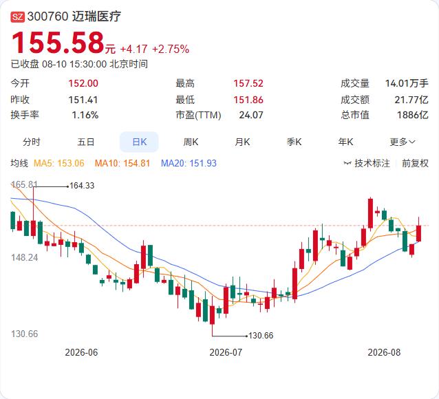 64.2万股库存股正式注销！迈瑞医疗股本小幅缩减，员工持股计划考核未达标触发“缩