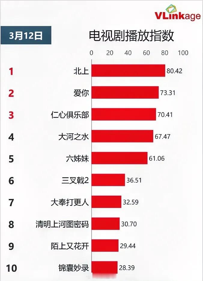 3.12电视剧播放指数白鹿欧豪《北上》80.42持平张凌赫徐若晗《爱你》73.3