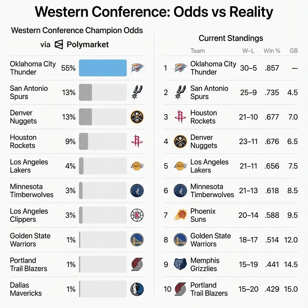 🤔目前西部冠军概率：雷霆55%、马刺掘金13%、火箭9%、湖人4%美媒Poly