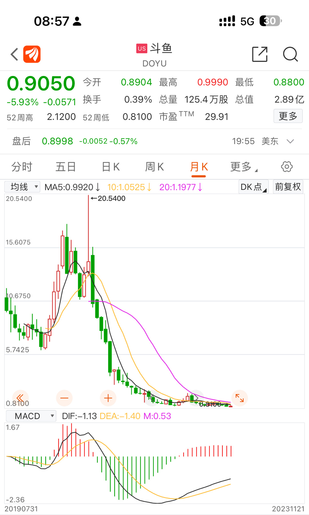 #斗鱼股价已跌去超9成#错了🙅如果跌到2块的话是9成，现在可是从20.5块跌到