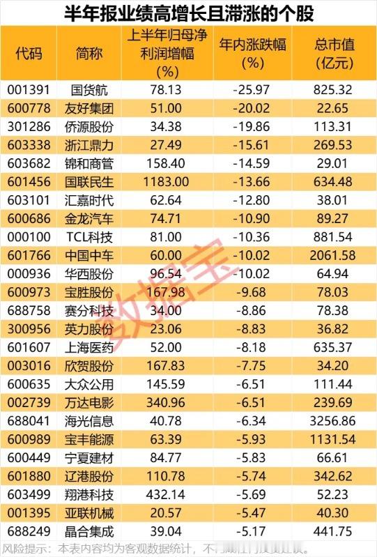最新绩优滞涨股名单出炉8月以来，A股市场持续走高，成交额稳步放量，个股出现普涨，
