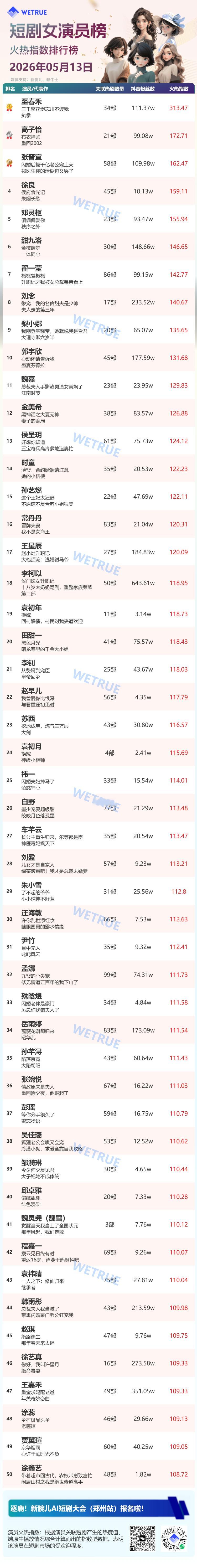5.13星耀榜女演员Top1️⃣至春禾2️⃣高子怡3️⃣张晋宜4️⃣徐良5️⃣邓