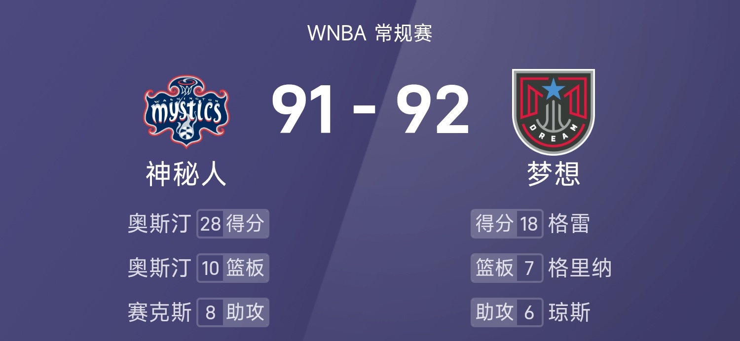 25赛季WNBA 常规赛，梦想对阵神秘人。双方全场战罢，梦想92-91战胜神秘人