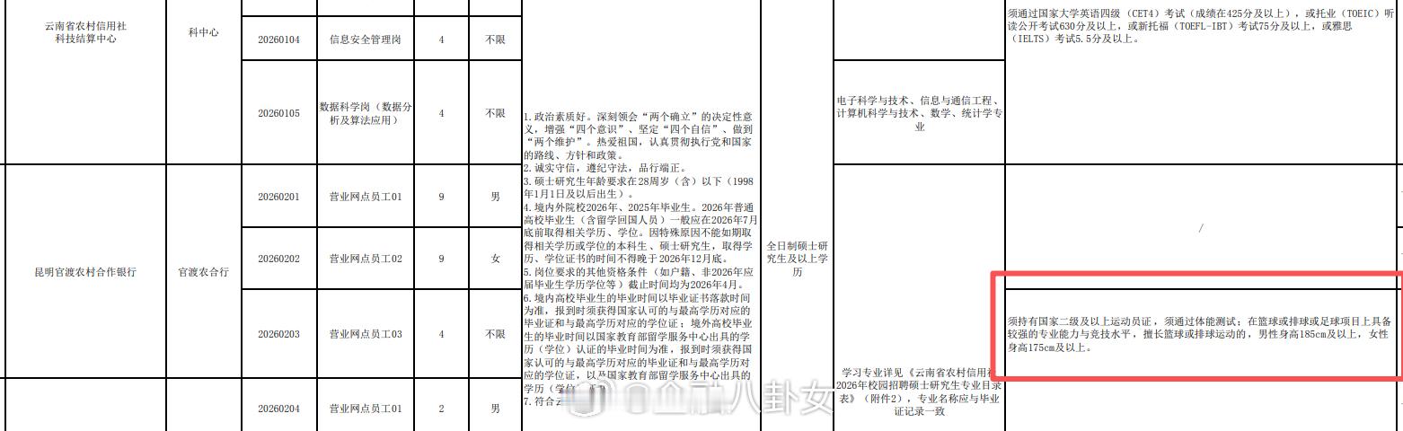 银行招聘被骂上热搜不能怪网友全日制硕士、28岁以下，男性身高185cm以上，女性