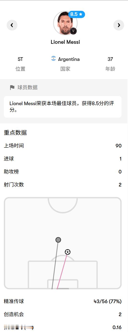 👇本场比赛梅西数据！2025世俱杯迈阿密国际2比1波尔图梅西任意球破门 ​​​