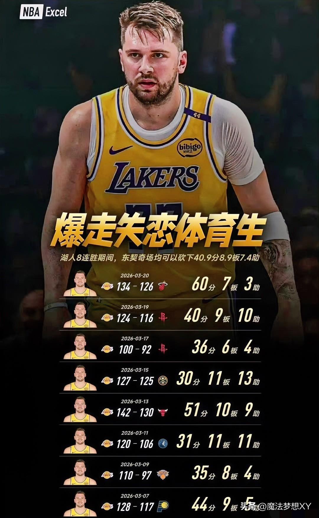 你可以说东契奇喜欢抱怨，
也可以说东契奇防守不好，
但有一点你绝对说不了，那就是