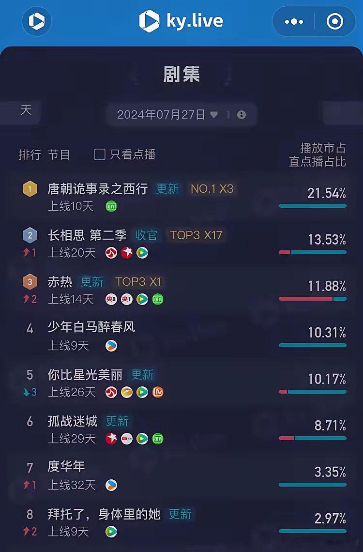 7月27日酷云全端（电视+网播）播放量 《唐朝诡事录之西行》占比21.54%播放