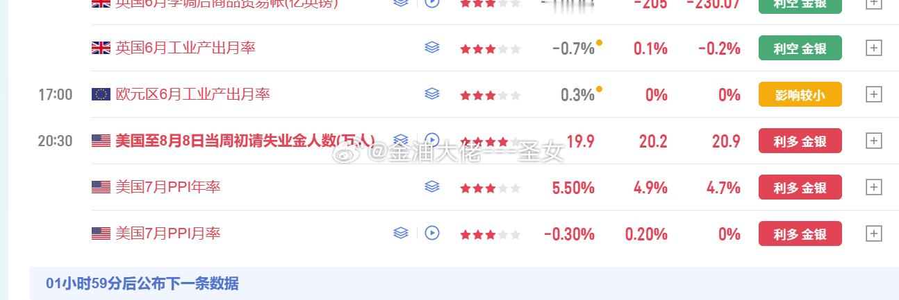 数据利多，回落干多黄金金价