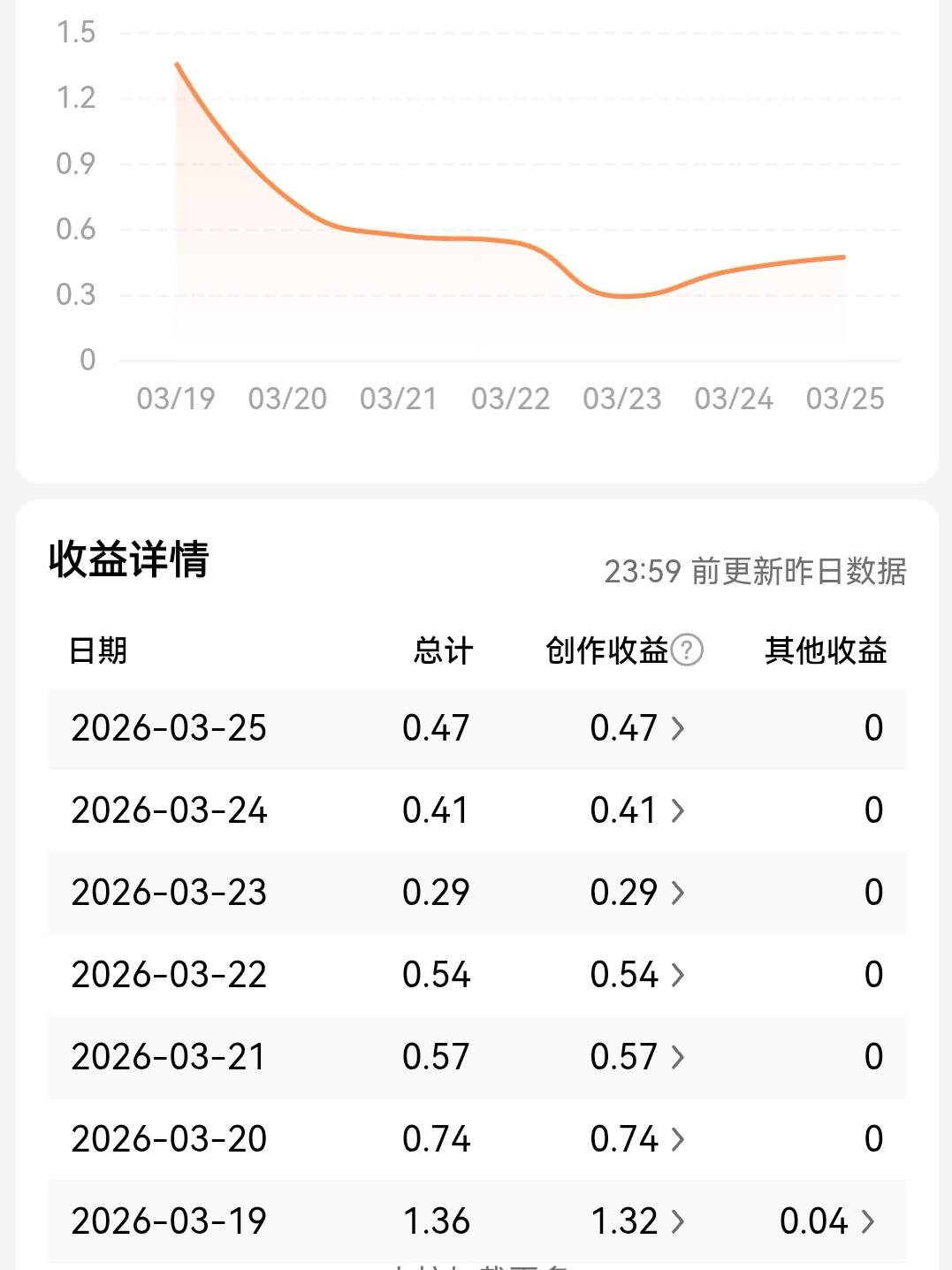 我的头条收入，能上一元的一天，就算好收成。但我天天发，从未停歇，还乐此不疲。
 