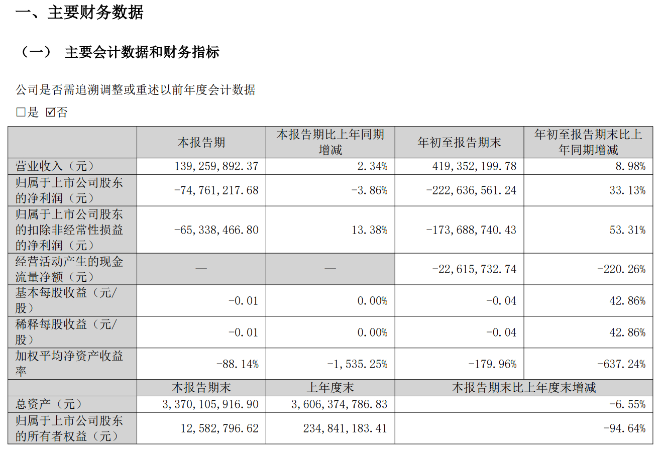众泰汽车：前三季度净利润亏损2.23亿元 ​​​