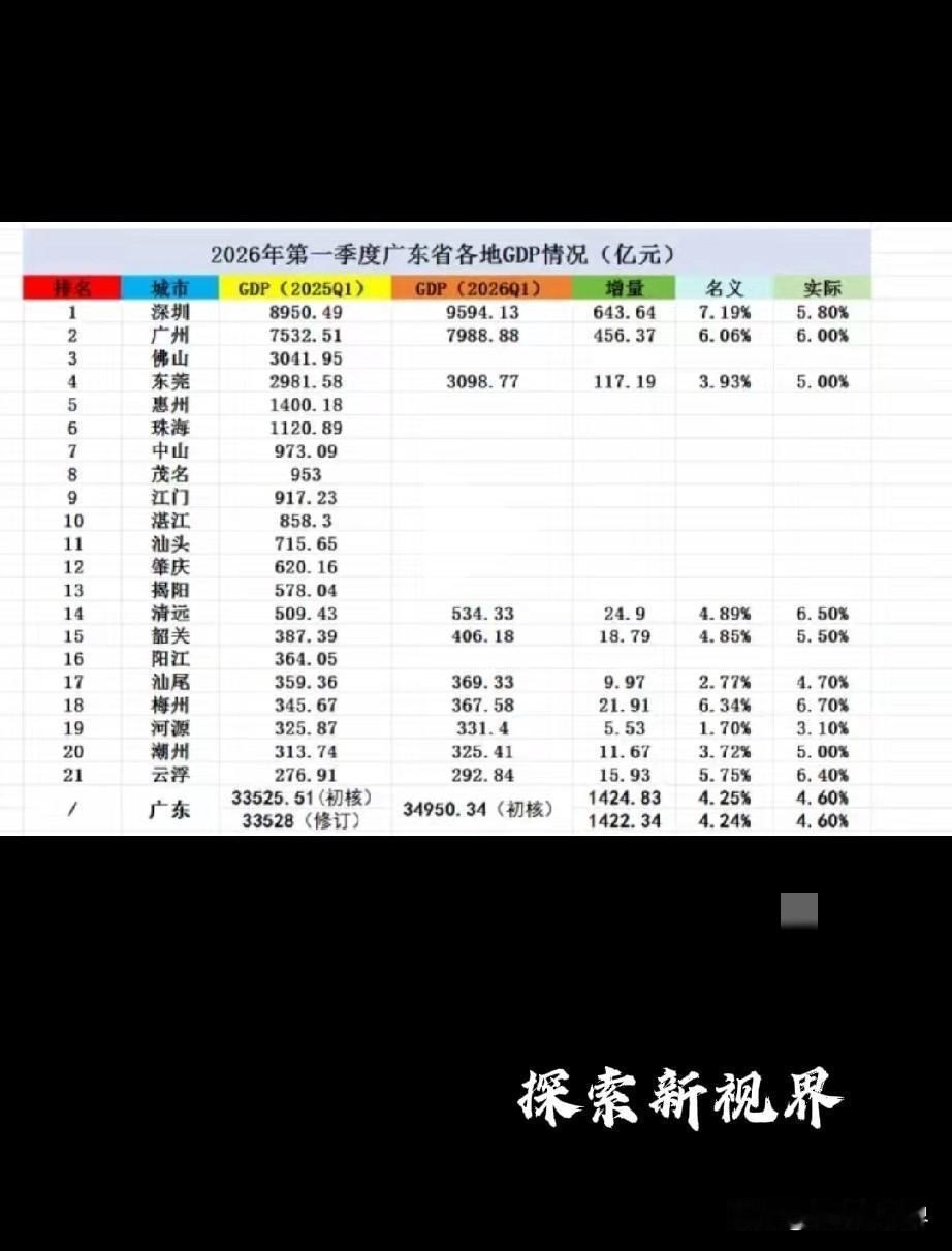 “大胆，茂名排到第8了！”2026年第一季度：广东各地GDP情况暂时如图！已出1