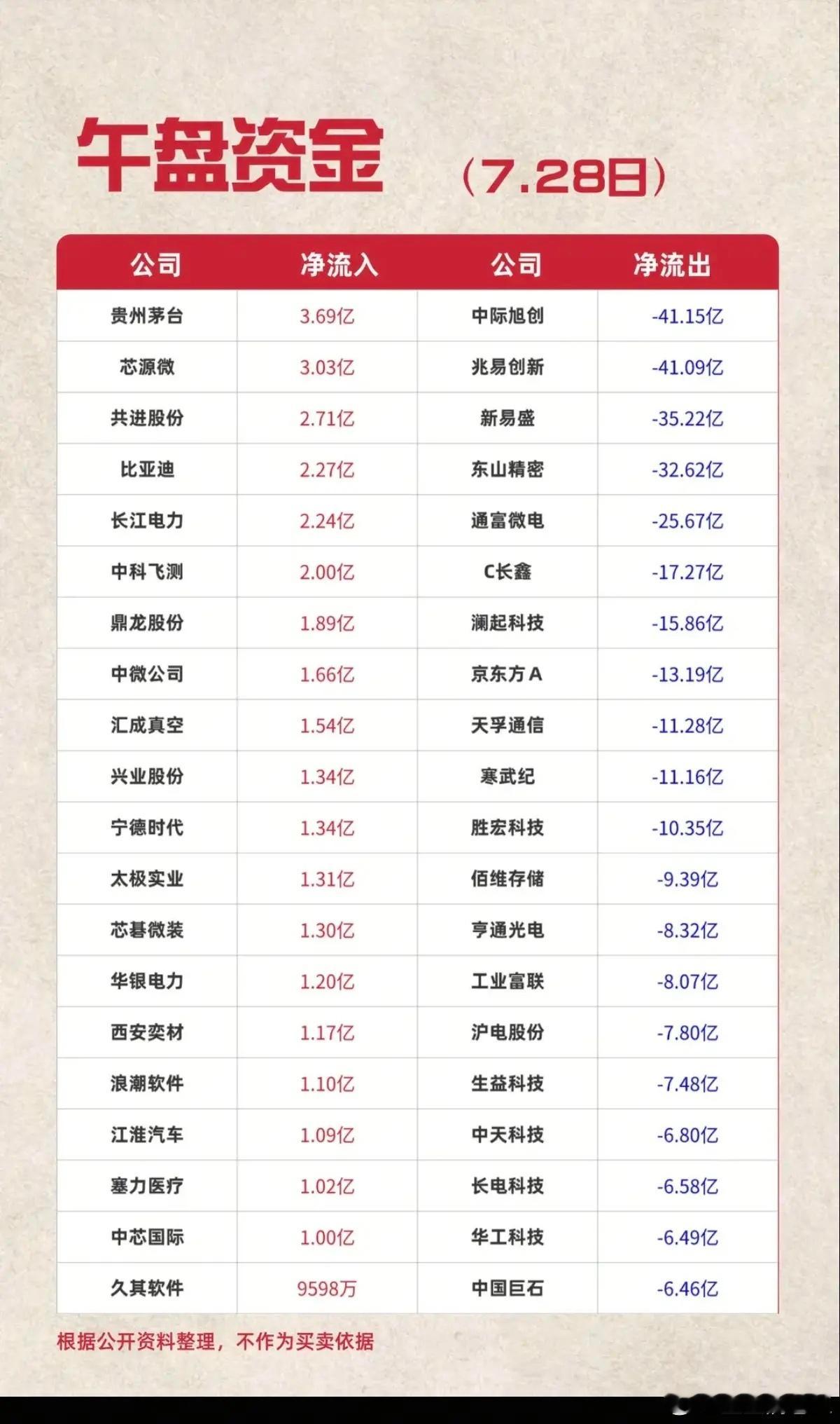 7.28周二  主力资金+抢筹出逃榜TOP20!资金抢筹：云办公、移动支付、职业