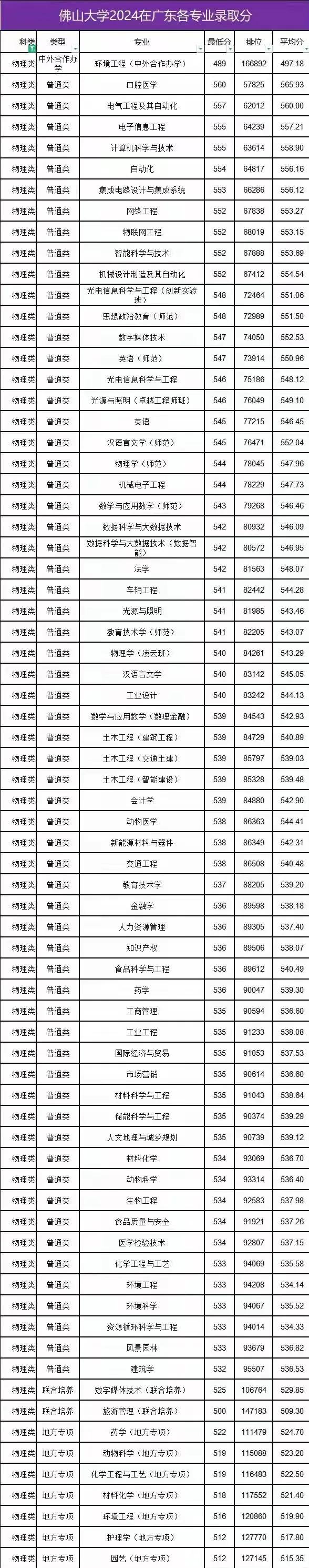 佛山大学改名字以后，感觉真的提升了生源质量呢。
2024年佛山大学的理科门槛分是