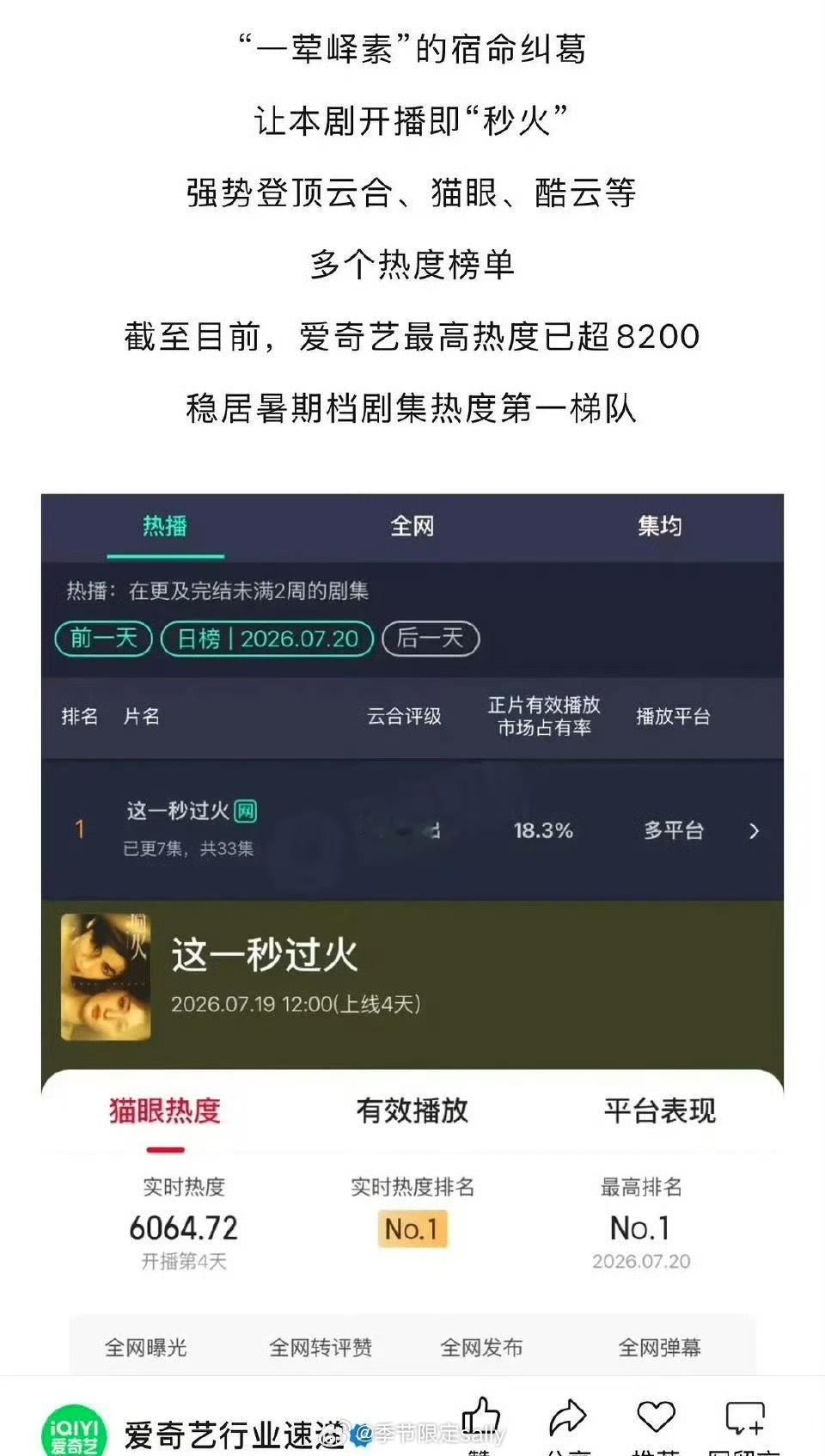 爱奇艺官方发文：这一秒过火热度招商双领跑，稳居暑期热度第一梯队 ☝️ 
