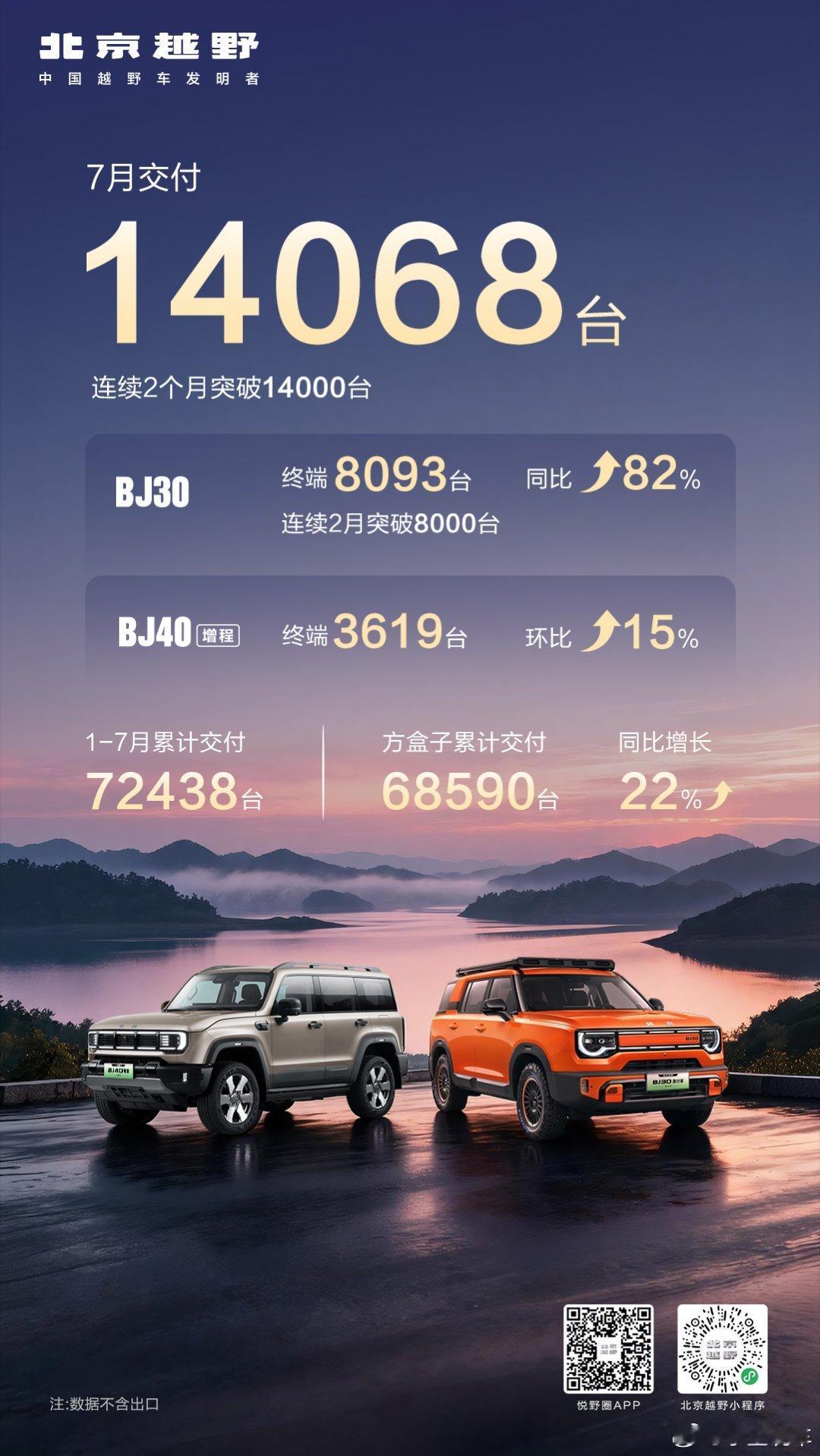 北京越野7月销售破1.4万台1-7月累计交付7.2万台用数据说话，让市场见证北京